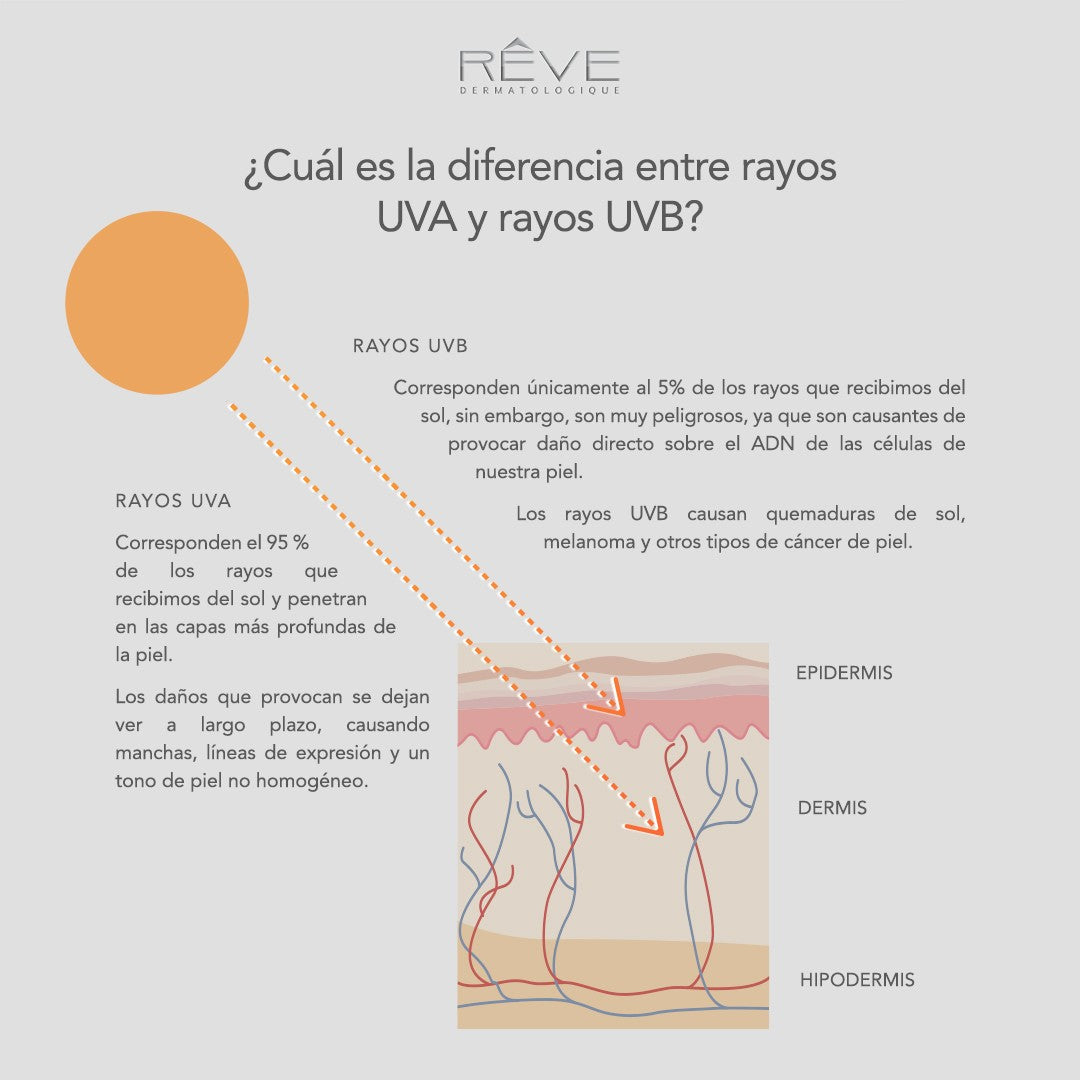 REVE SunVeil Active Plus Fluide, Protector Solar Ultra Fluido FPS50 UVA/UVB, 50ml